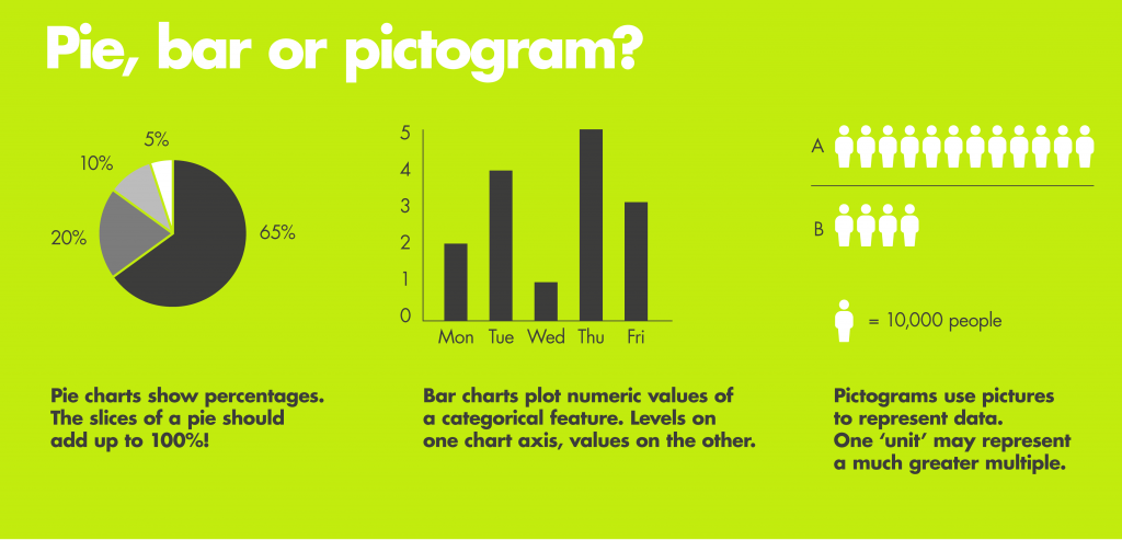 How to choose what type of graph to use. Pie, bar or pictogram