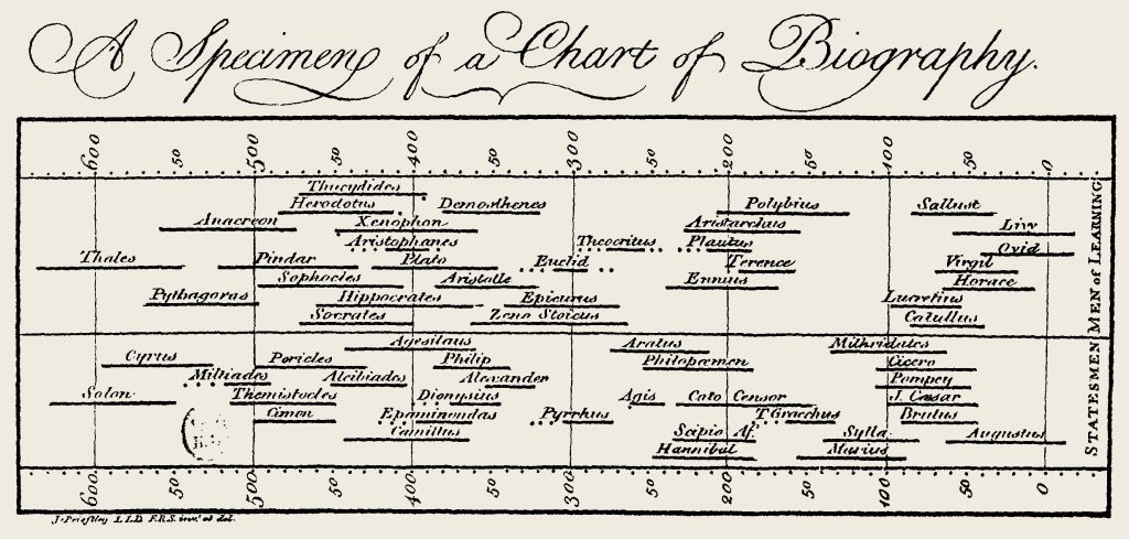 Joseph Priestley's ‘Chart of Biography’, 1765